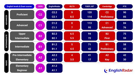 lv test|level of english proficiency test.